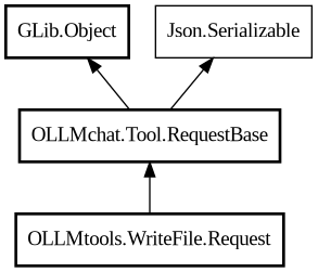 Object hierarchy for Request