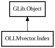 Object hierarchy for Index
