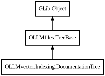 Object hierarchy for DocumentationTree