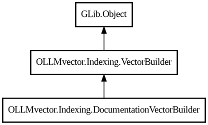 Object hierarchy for DocumentationVectorBuilder