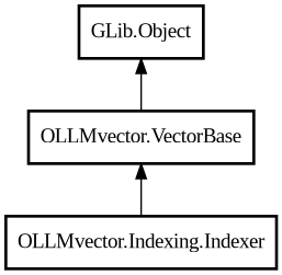 Object hierarchy for Indexer