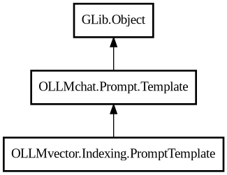 Object hierarchy for PromptTemplate