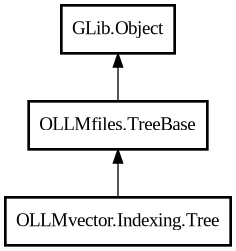 Object hierarchy for Tree