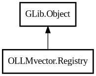 Object hierarchy for Registry