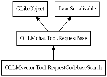 Object hierarchy for RequestCodebaseSearch