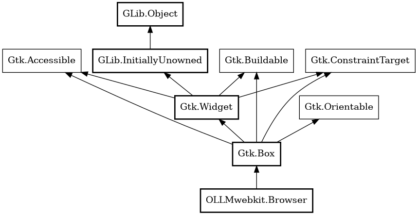 Object hierarchy for Browser