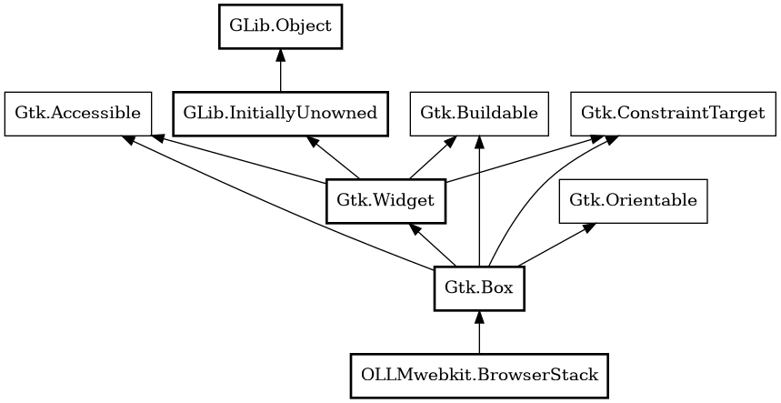 Object hierarchy for BrowserStack