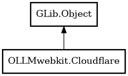 Object hierarchy for Cloudflare