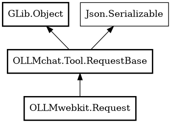 Object hierarchy for Request