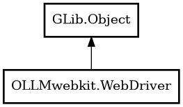 Object hierarchy for WebDriver