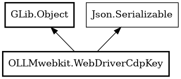 Object hierarchy for WebDriverCdpKey