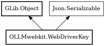 Object hierarchy for WebDriverKey