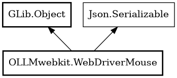 Object hierarchy for WebDriverMouse