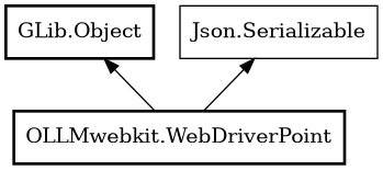 Object hierarchy for WebDriverPoint