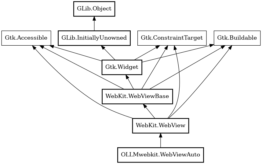 Object hierarchy for WebViewAuto