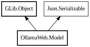 Object hierarchy for Model