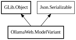 Object hierarchy for ModelVariant