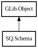 Object hierarchy for Schema
