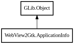 Object hierarchy for ApplicationInfo