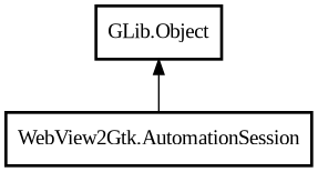 Object hierarchy for AutomationSession