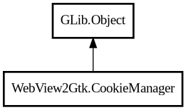 Object hierarchy for CookieManager