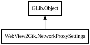 Object hierarchy for NetworkProxySettings