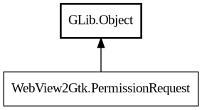 Object hierarchy for PermissionRequest