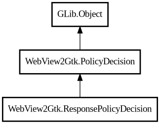 Object hierarchy for ResponsePolicyDecision