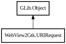 Object hierarchy for URIRequest