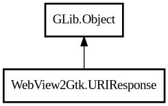 Object hierarchy for URIResponse