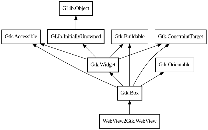 Object hierarchy for WebView